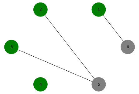 A instance of a solved WMIS graph. Note that there could be multiple optimal solutions to a single compatibility graph